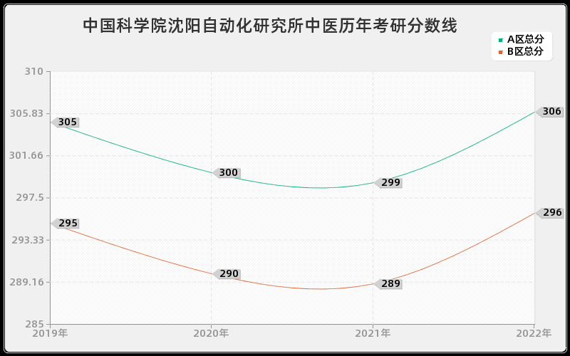 中国科学院沈阳自动化研究所中医历年考研分数线 中国科学院沈阳自动化研究所中医历年考研分数线