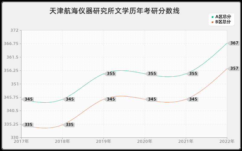 天津航海仪器研究所文学历年考研分数线 天津航海仪器研究所文学历年考研分数线