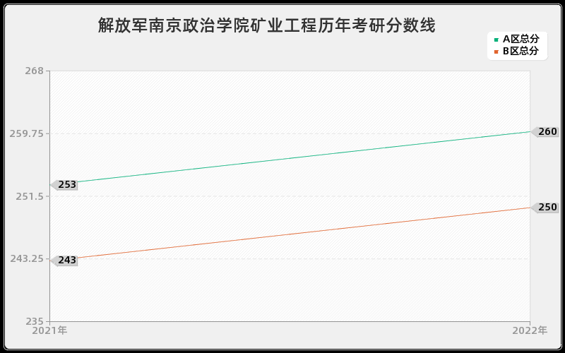 解放军南京政治学院矿业工程历年考研分数线 解放军南京政治学院矿业工程历年考研分数线