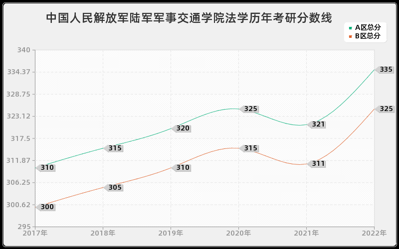 中国人民解放军陆军军事交通学院法学历年考研分数线 中国人民解放军陆军军事交通学院法学历年考研分数线