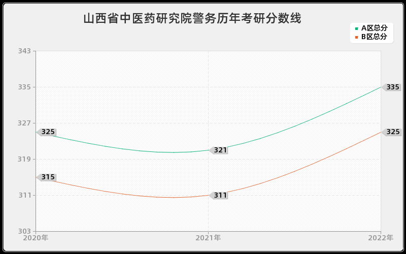 山西省中医药研究院警务历年考研分数线 山西省中医药研究院警务历年考研分数线