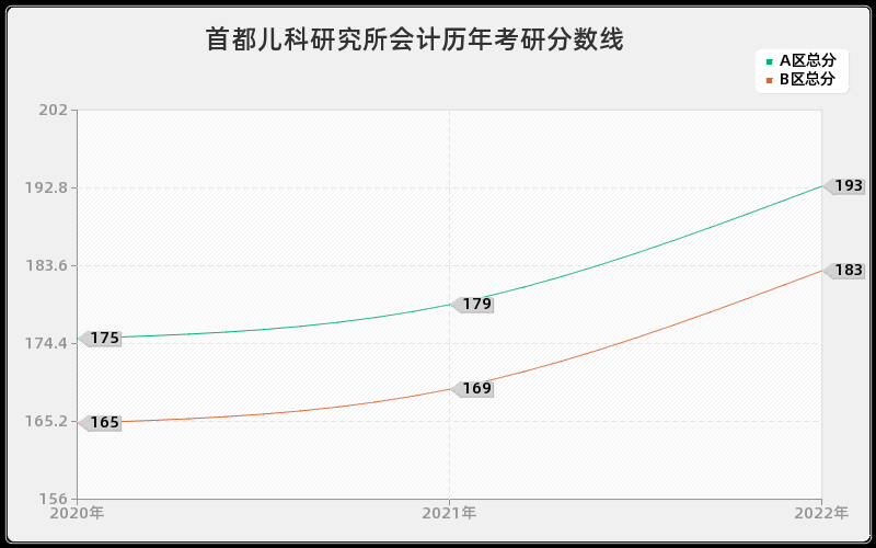 首都儿科研究所会计历年考研分数线 首都儿科研究所会计历年考研分数线