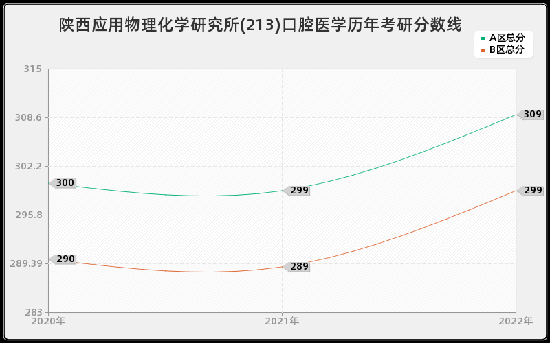 陕西应用物理化学研究所(213)口腔医学历年考研分数线 陕西应用物理化学研究所(213)口腔医学历年考研分数线