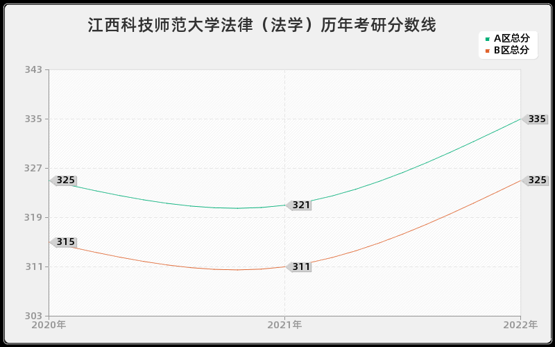 江西科技师范大学法律(法学)历年考研分数线 江西科技师范大学法律(法学)历年考研分数线