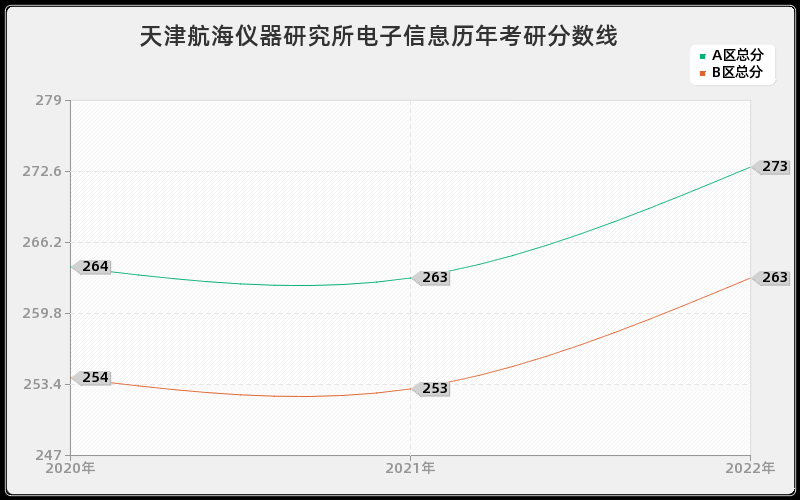 天津航海仪器研究所电子信息历年考研分数线 天津航海仪器研究所电子信息历年考研分数线