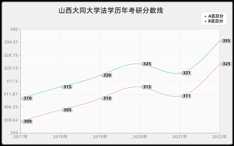 山西大同大学法学历年考研分数线 山西大同大学法学历年考研分数线