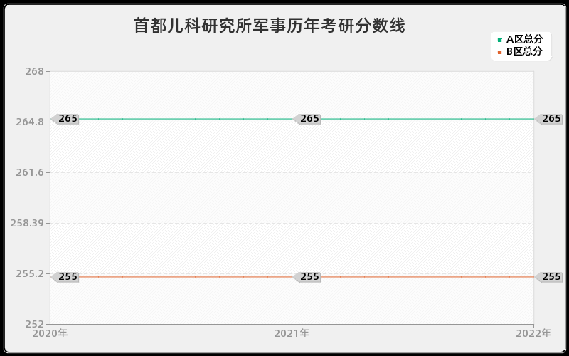 首都儿科研究所军事历年考研分数线 首都儿科研究所军事历年考研分数线