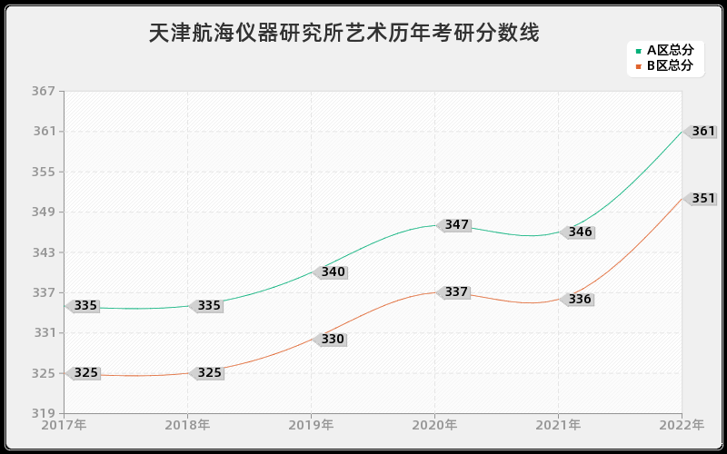 天津航海仪器研究所艺术历年考研分数线 天津航海仪器研究所艺术历年考研分数线
