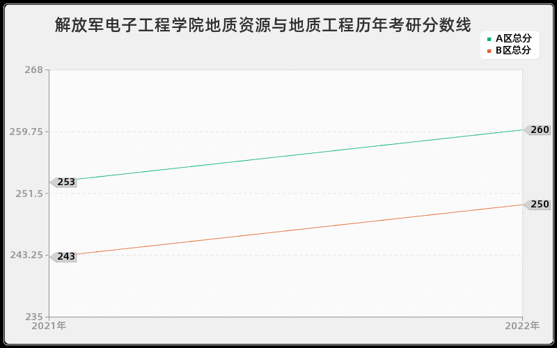 解放军电子工程学院地质资源与地质工程历年考研分数线 解放军电子工程学院地质资源与地质工程历年考研分数线