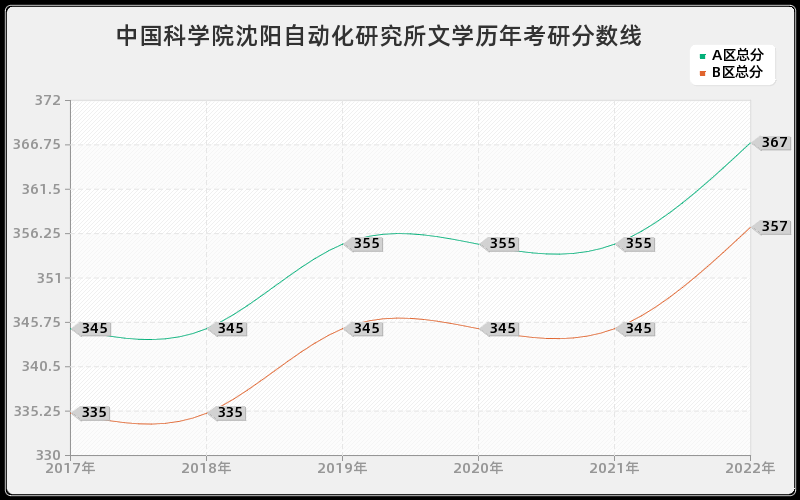 中国科学院沈阳自动化研究所文学历年考研分数线