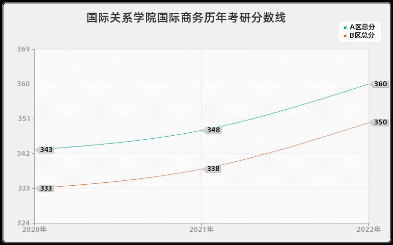 国际关系学院国际商务历年考研分数线 国际关系学院国际商务历年考研分数线
