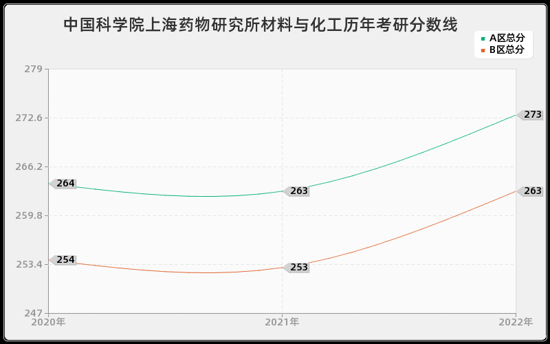 中国科学院上海药物研究所材料与化工历年考研分数线 中国科学院上海药物研究所材料与化工历年考研分数线