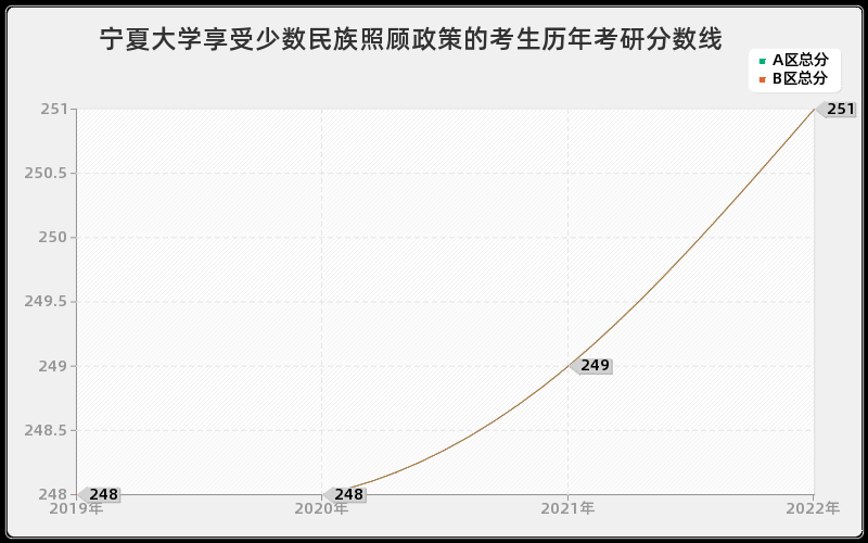 宁夏大学享受少数民族照顾政策的考生历年考研分数线 宁夏大学享受少数民族照顾政策的考生历年考研分数线