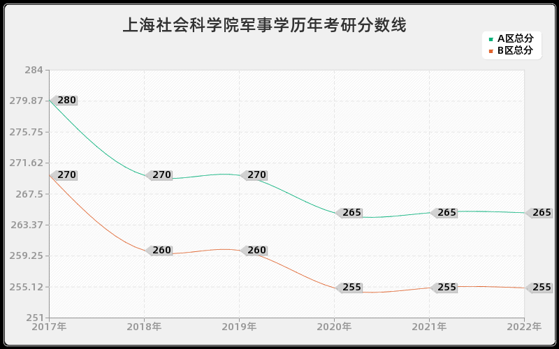 上海社会科学院军事学历年考研分数线 上海社会科学院军事学历年考研分数线