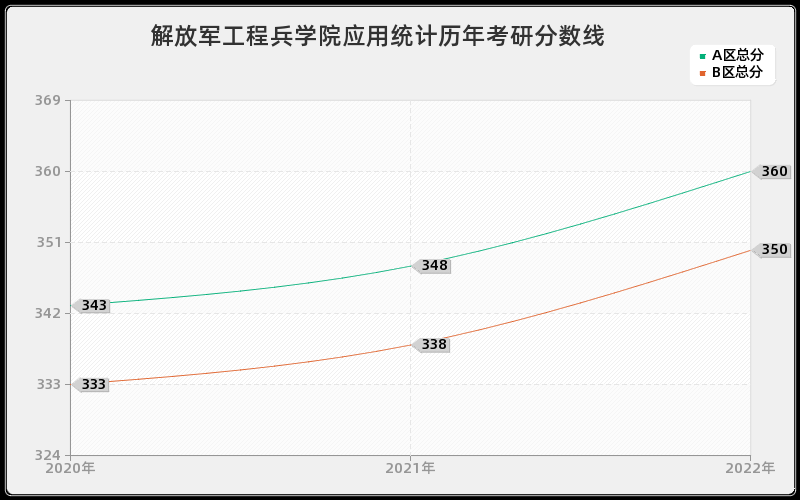 解放军工程兵学院应用统计历年考研分数线 解放军工程兵学院应用统计历年考研分数线