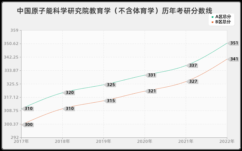 中国原子能科学研究院教育学(不含体育学)历年考研分数线 中国原子能科学研究院教育学(不含体育学)历年考研分数线