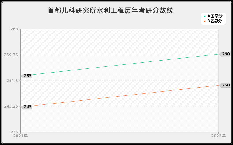 首都儿科研究所水利工程历年考研分数线 首都儿科研究所水利工程历年考研分数线