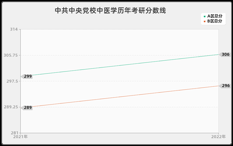 中共中央党校中医学历年考研分数线 中共中央党校中医学历年考研分数线