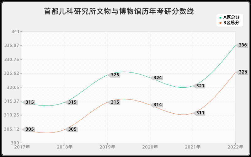 首都儿科研究所文物与博物馆历年考研分数线 首都儿科研究所文物与博物馆历年考研分数线
