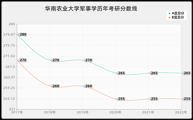 华南农业大学军事学历年考研分数线 华南农业大学军事学历年考研分数线