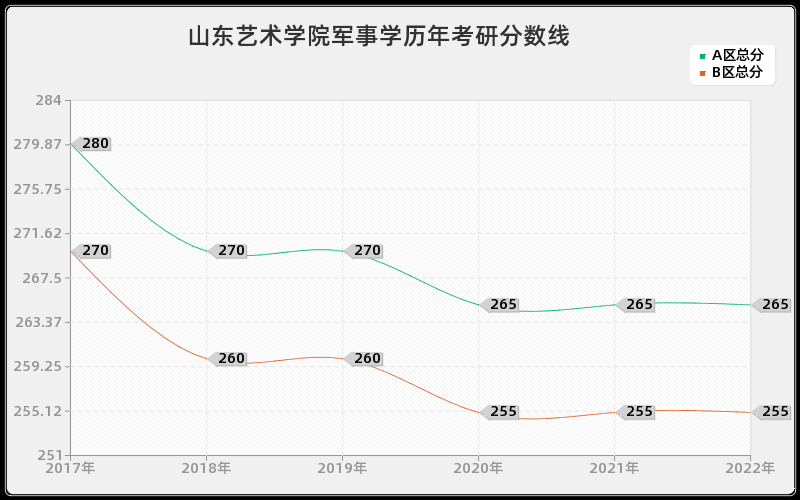 山东艺术学院军事学历年考研分数线 山东艺术学院军事学历年考研分数线