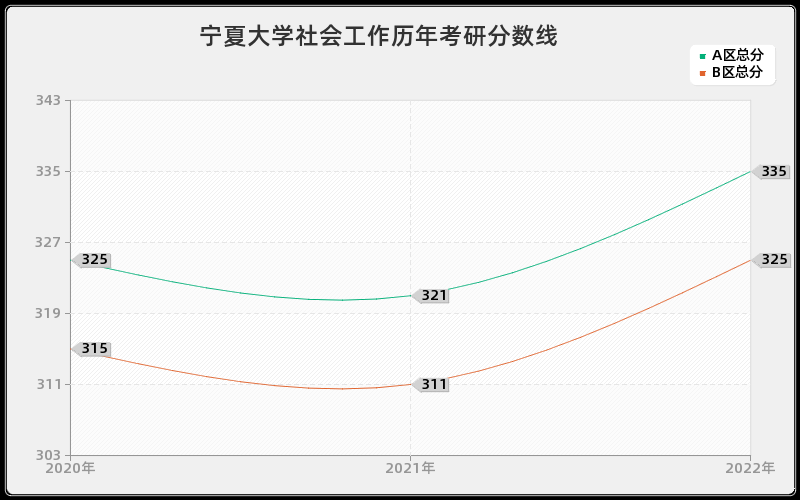 宁夏大学社会工作历年考研分数线 宁夏大学社会工作历年考研分数线