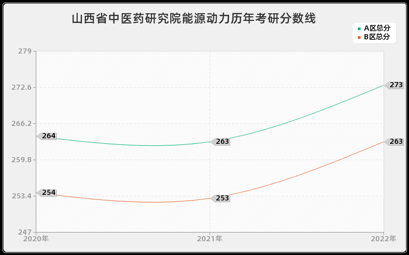 山西省中医药研究院能源动力历年考研分数线 山西省中医药研究院能源动力历年考研分数线