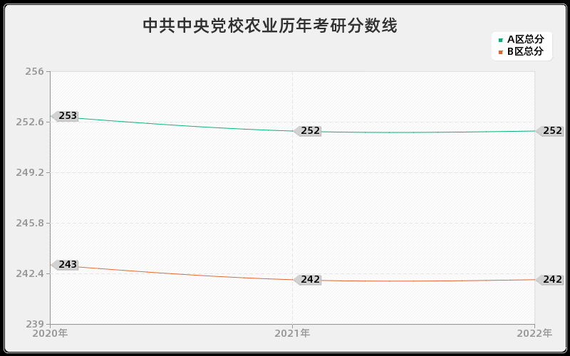 中共中央党校农业历年考研分数线 中共中央党校农业历年考研分数线