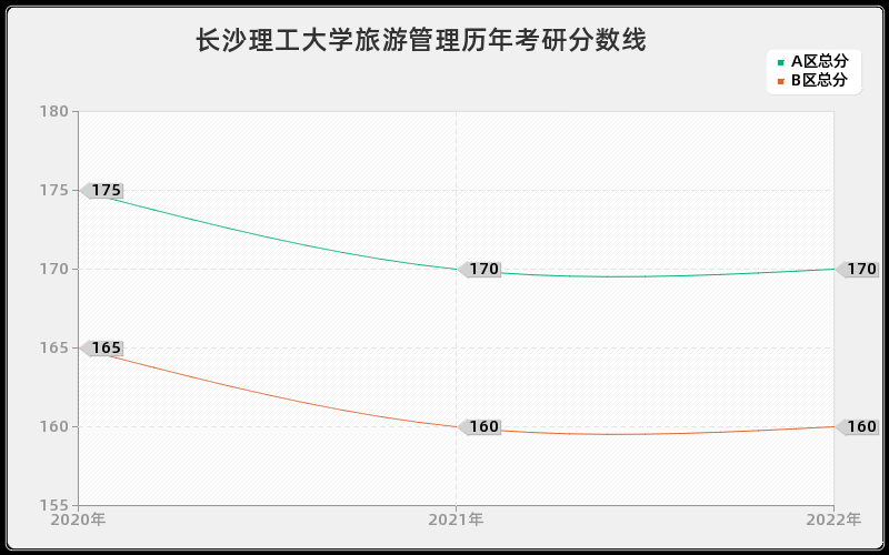 长沙理工大学旅游管理历年考研分数线 长沙理工大学旅游管理历年考研分数线