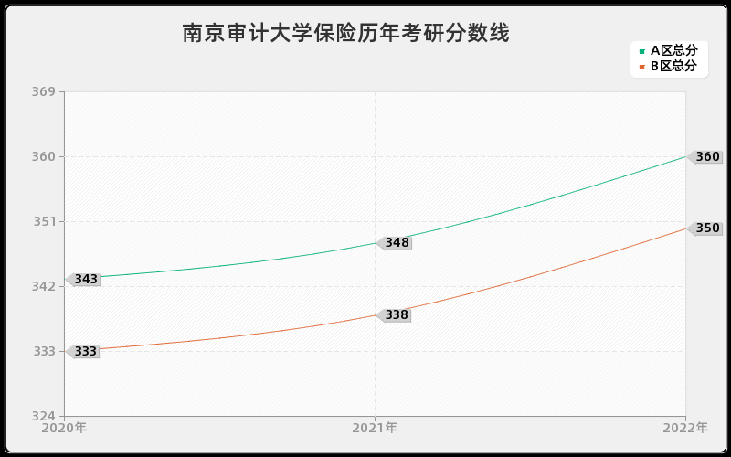 南京审计大学保险历年考研分数线 南京审计大学保险历年考研分数线