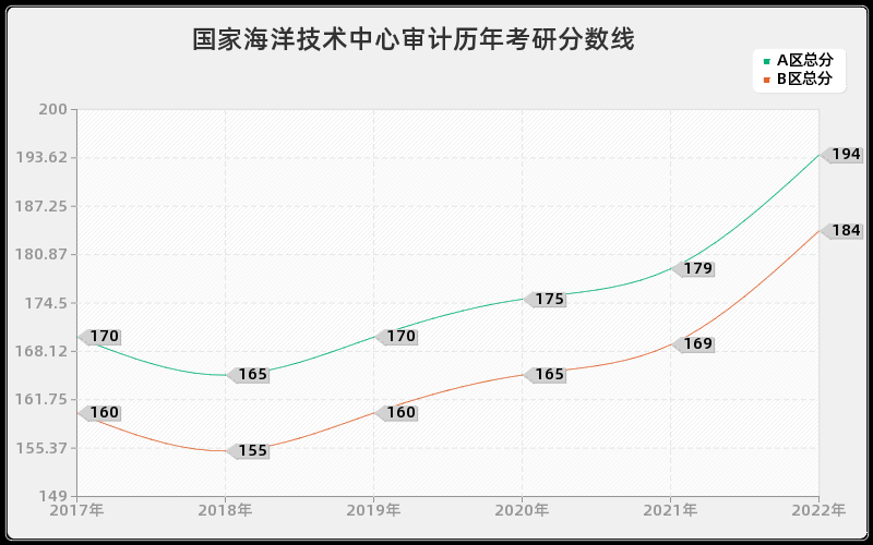 国家海洋技术中心审计历年考研分数线 国家海洋技术中心审计历年考研分数线