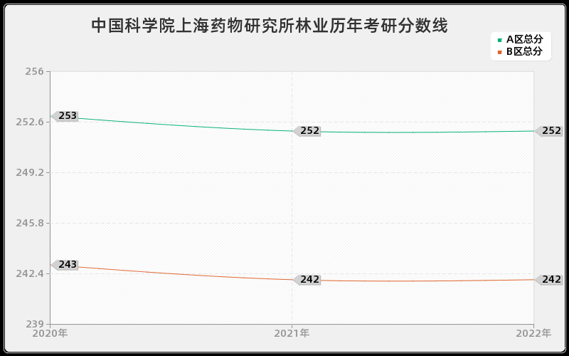 中国科学院上海药物研究所林业历年考研分数线 中国科学院上海药物研究所林业历年考研分数线