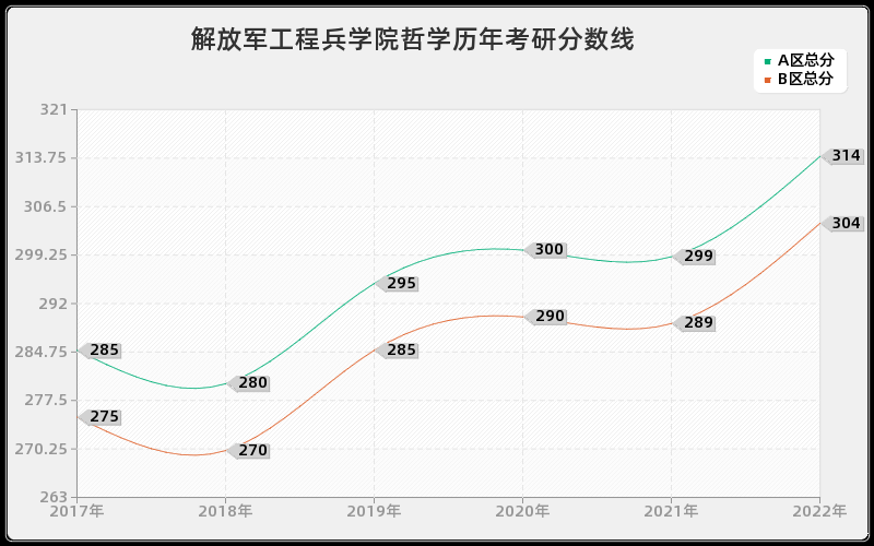 解放军工程兵学院哲学历年考研分数线 解放军工程兵学院哲学历年考研分数线