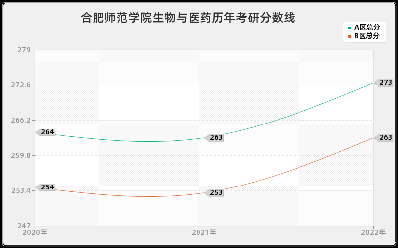 合肥师范学院生物与医药历年考研分数线 合肥师范学院生物与医药历年考研分数线