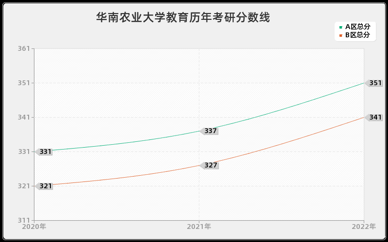 华南农业大学教育历年考研分数线 华南农业大学教育历年考研分数线