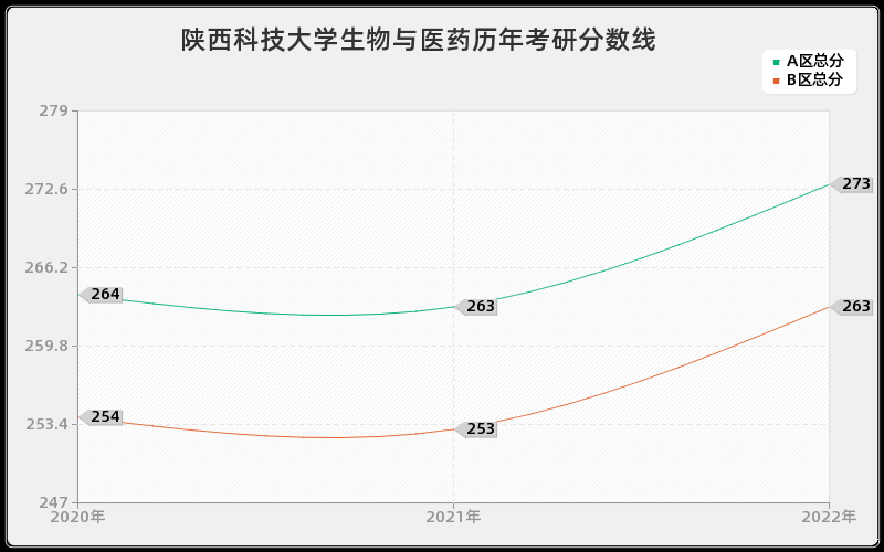 陕西科技大学生物与医药历年考研分数线 陕西科技大学生物与医药历年考研分数线