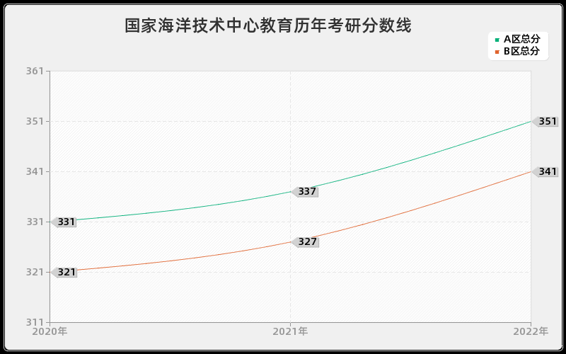 国家海洋技术中心教育历年考研分数线 国家海洋技术中心教育历年考研分数线