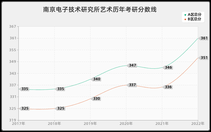 南京电子技术研究所艺术历年考研分数线 南京电子技术研究所艺术历年考研分数线