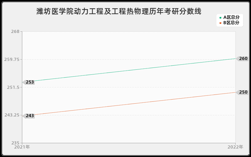 潍坊医学院动力工程及工程热物理历年考研分数线 潍坊医学院动力工程及工程热物理历年考研分数线