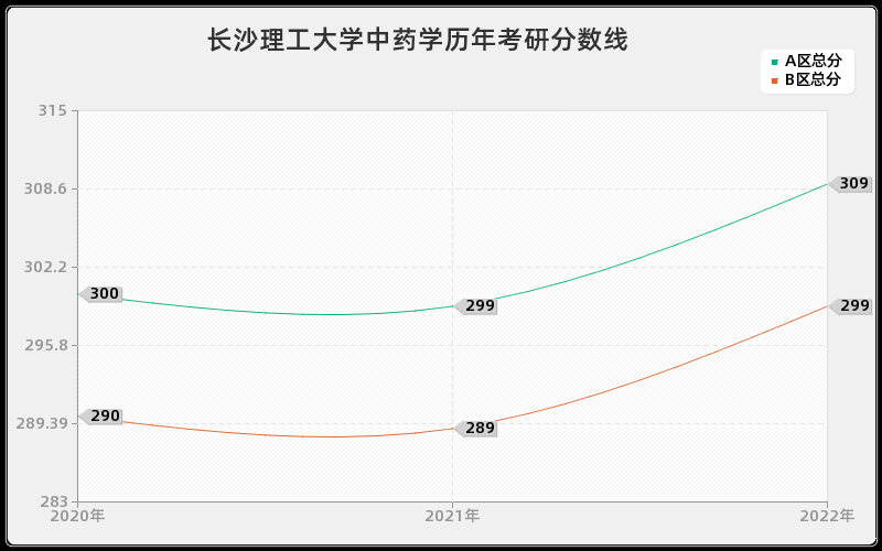 长沙理工大学中药学历年考研分数线 长沙理工大学中药学历年考研分数线