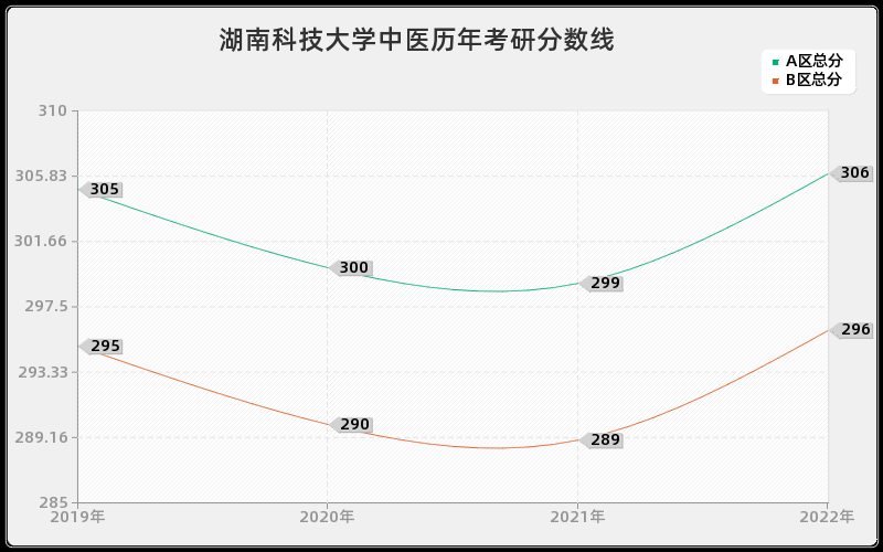 湖南科技大学中医历年考研分数线 湖南科技大学中医历年考研分数线