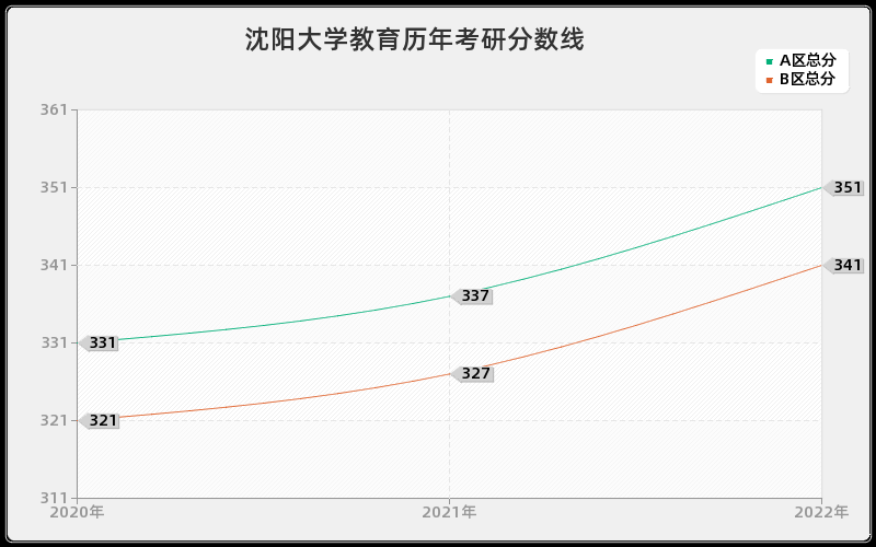 沈阳大学教育历年考研分数线 沈阳大学教育历年考研分数线