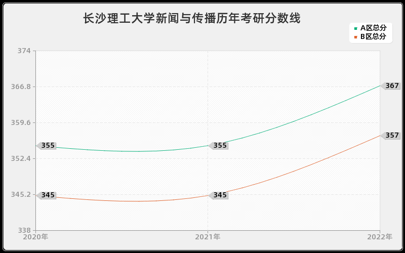 长沙理工大学新闻与传播历年考研分数线 长沙理工大学新闻与传播历年考研分数线