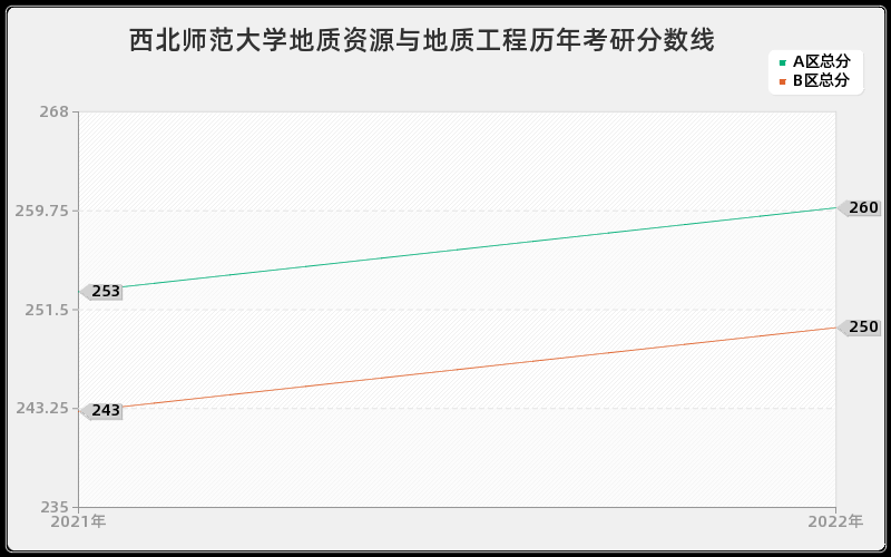 西北师范大学地质资源与地质工程历年考研分数线 西北师范大学地质资源与地质工程历年考研分数线