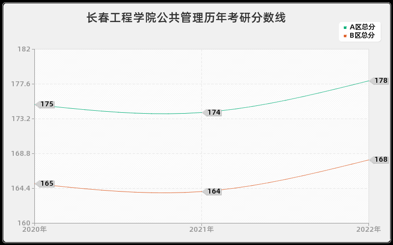 长春工程学院公共管理历年考研分数线 长春工程学院公共管理历年考研分数线