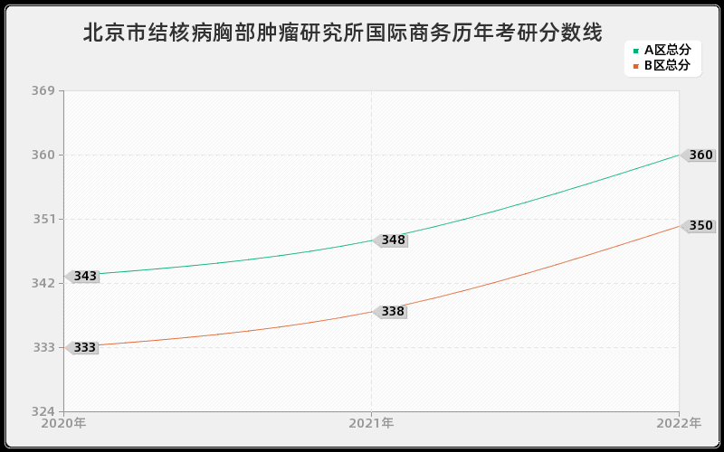 北京市结核病胸部肿瘤研究所国际商务历年考研分数线 北京市结核病胸部肿瘤研究所国际商务历年考研分数线