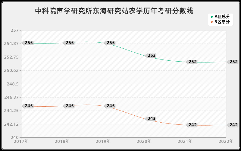 中科院声学研究所东海研究站农学历年考研分数线 中科院声学研究所东海研究站农学历年考研分数线