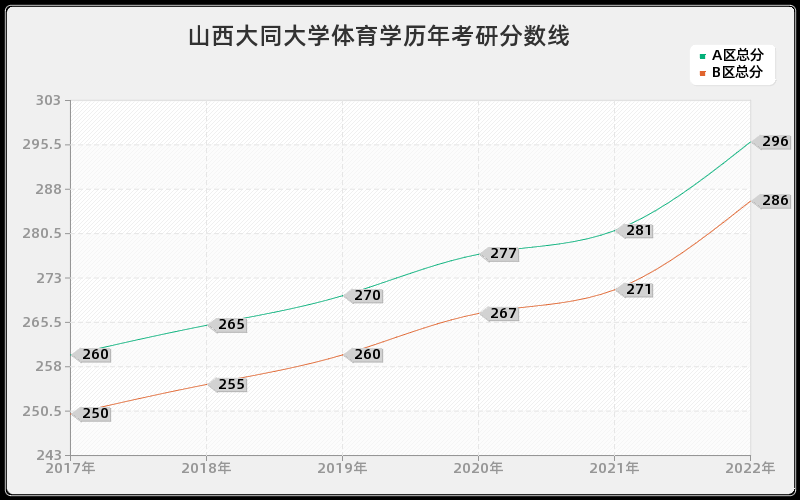 山西大同大学体育学历年考研分数线 山西大同大学体育学历年考研分数线