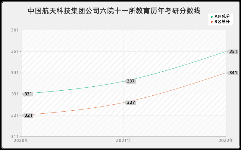 中国航天科技集团公司六院十一所教育历年考研分数线 中国航天科技集团公司六院十一所教育历年考研分数线