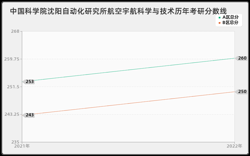 中国科学院沈阳自动化研究所航空宇航科学与技术历年考研分数线 中国科学院沈阳自动化研究所航空宇航科学与技术历年考研分数线